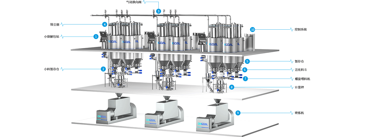 3.密煉機(jī)配料系統(tǒng)一站式解決方案