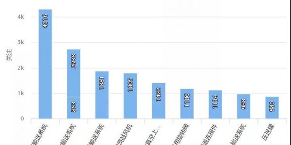 各類設(shè)備遍地開花，氣力輸送零部件市場(chǎng)細(xì)分